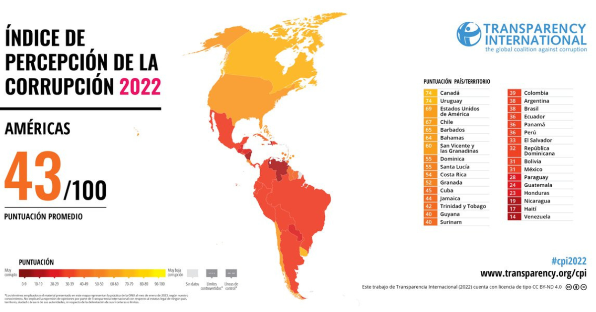El Salvador está estancado en lucha contra la corrupción, señala ...