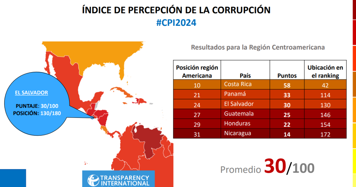 El Salvador obtiene tercer lugar en Centroamérica en el Índice de ...